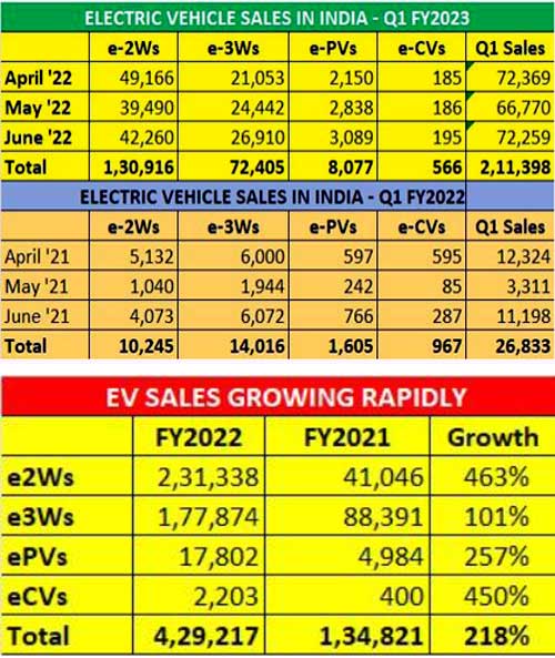 Electric Vehicle Retail Sale in India
