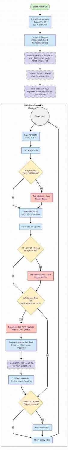 Firmware Logic Flowchart 2