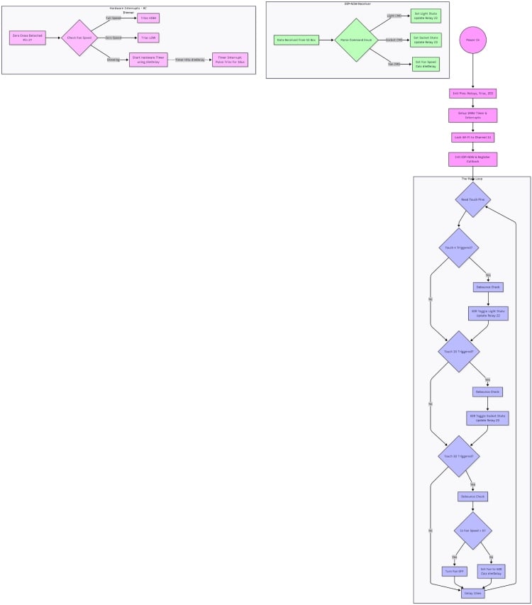 Firmware Logic Flowchart 3