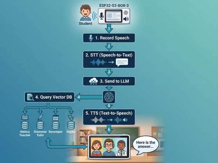 Flowchart SmartLearn Avatar