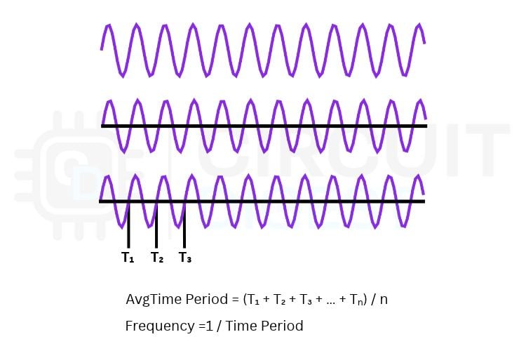 Frequency Measurement