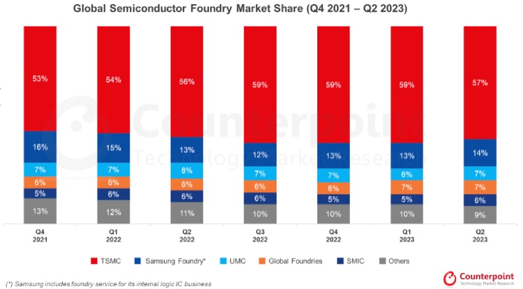 Global Semiconductor Foundary Share (Q4 2021- Q2 2023)