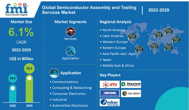 Global Semiconductor Assembly and Testing Service Market