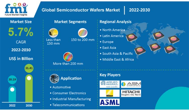 Global Semiconductor Wafers Market