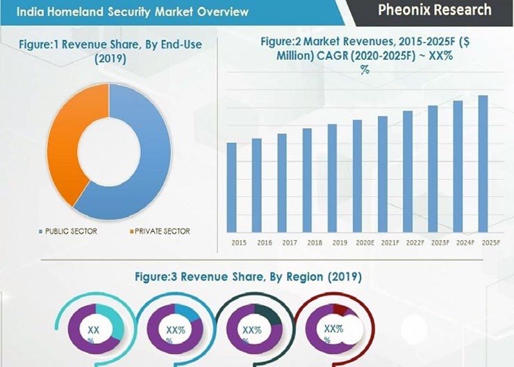 India Homeland Security Market Overview