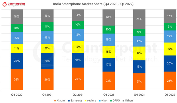 India Smartphone Market Share Graph