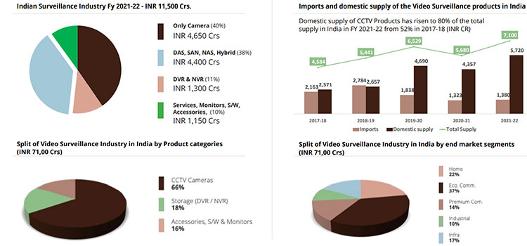 Indian Surveillance Industry Graphs and Charts