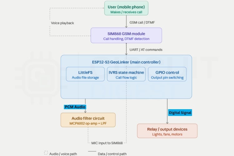 Block diagram of ESP32 Interactive Voice Response System showing GSM call flow, DTMF detection, ESP32-S3 processing, audio filter circuit, and GPIO device control