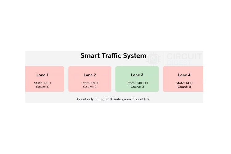 IoT based dashboard for Smart Traffic System