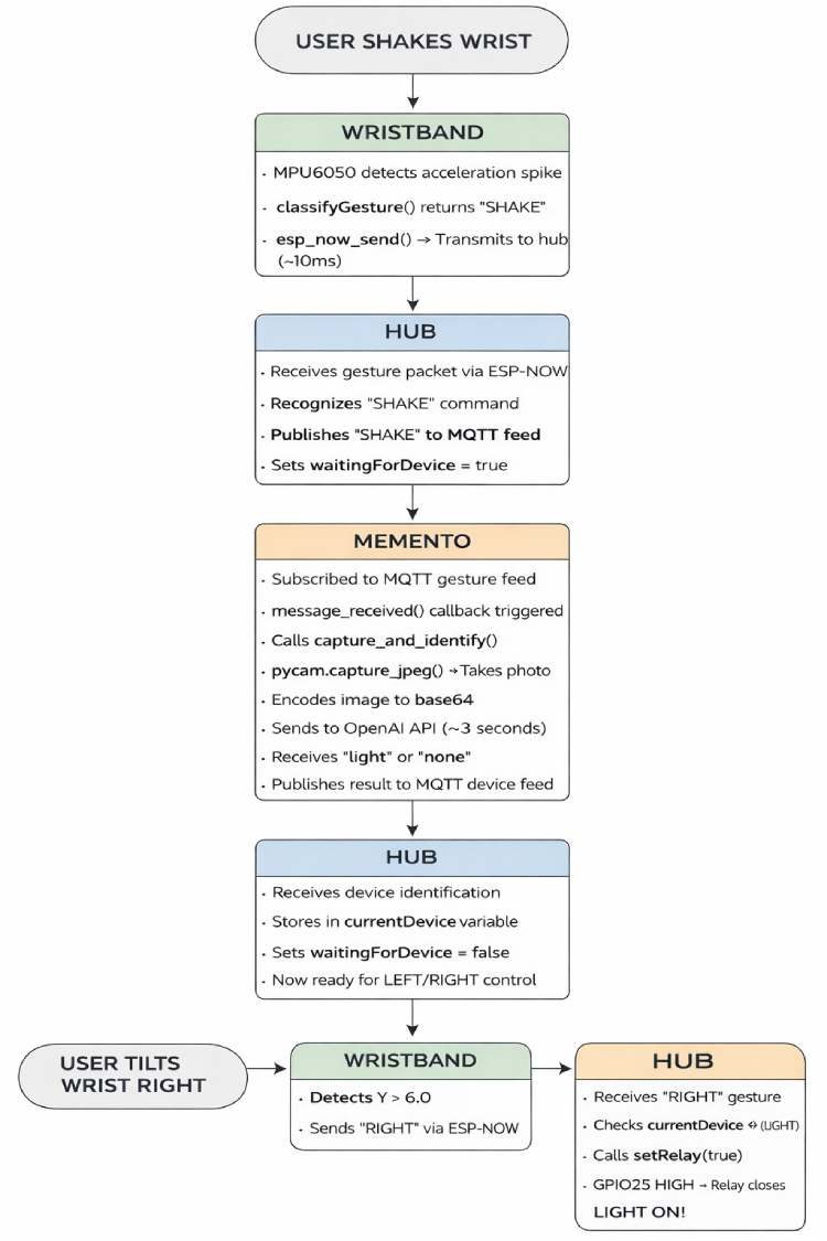 KinoVision Flowchart