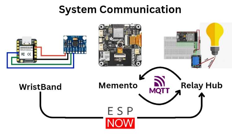 KinoVision System Communication