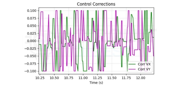 LiteWing Flight Positioning Module - Correction Value Plot