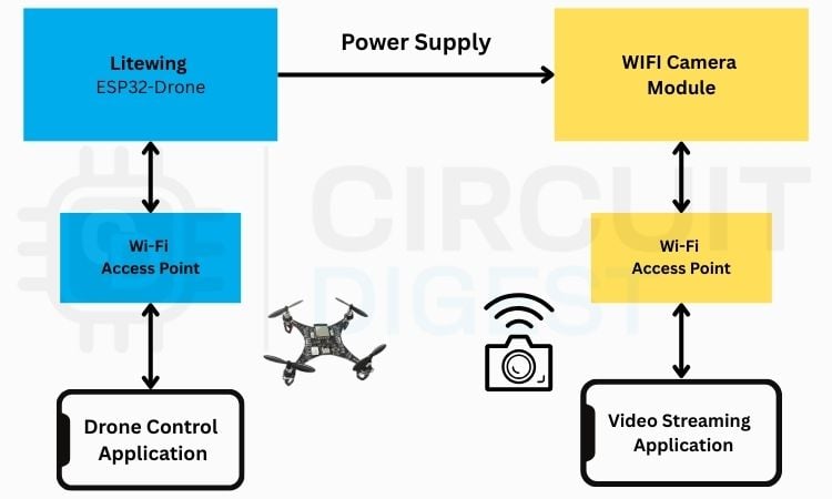 LiteWing ESP32 drone WiFi camera workflow diagram showing two independent WiFi channels for flight control and live video streaming