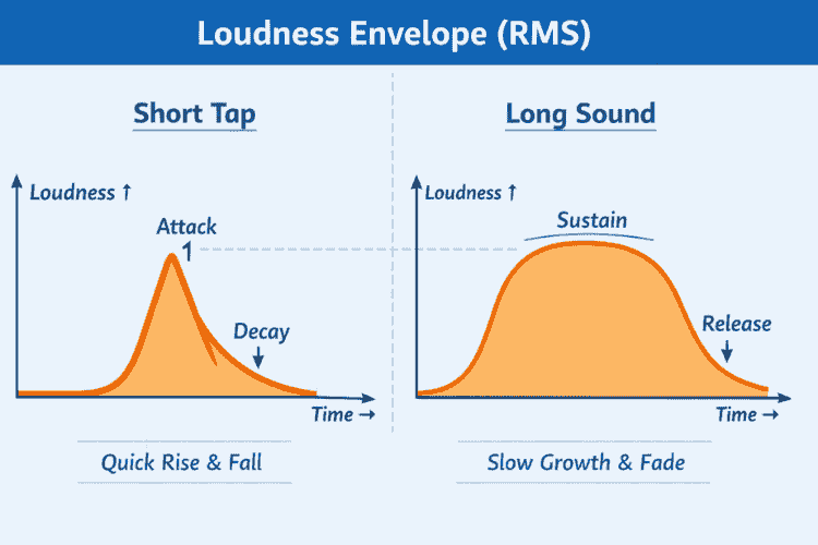 Loudness Envelope