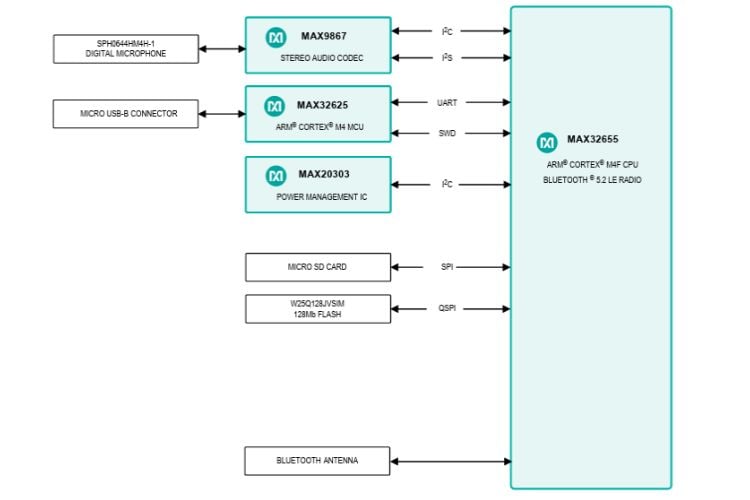 MAX32655FTHR Functional Architecture