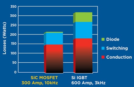 MOSFETs and IGBTs graph
