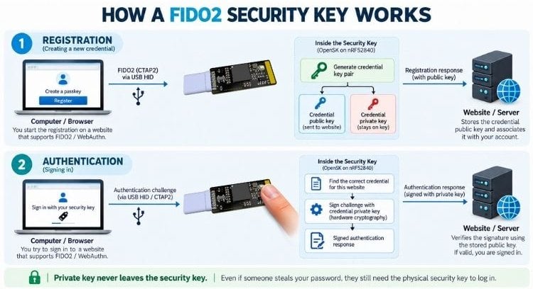 NRF52840 FIDO2 Key Work Flow