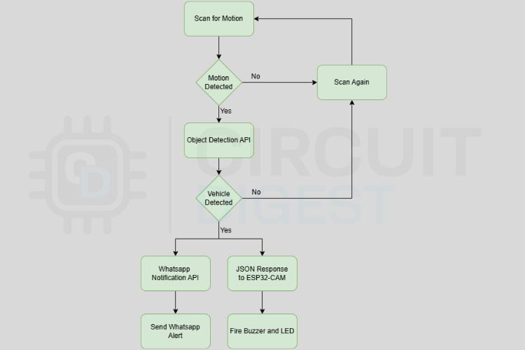 Flow chart showing ESP32-CAM no parking alert system workflow from motion detection to WhatsApp alert