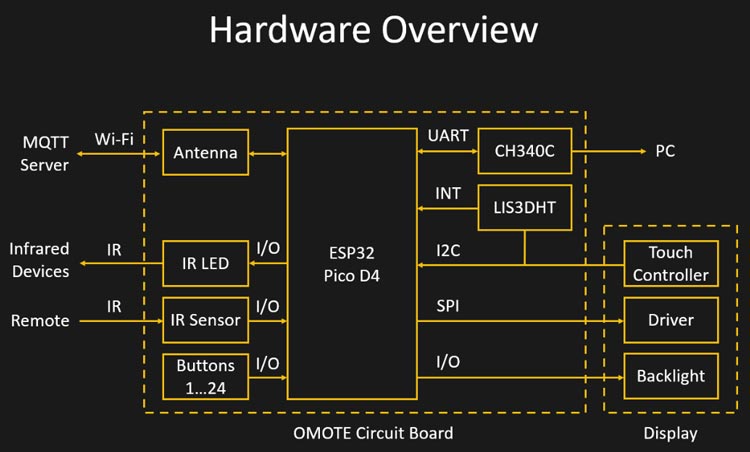 Omote Hardware Overview