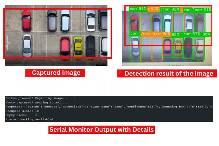Serial Monitor output for ESP32-CAM parking space detection showing occupied count 7, empty count 3 alongside the captured parking image