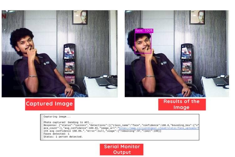Raspberry Pi face detection output showing live camera frame with detected faces highlighted and face count printed in the terminal
