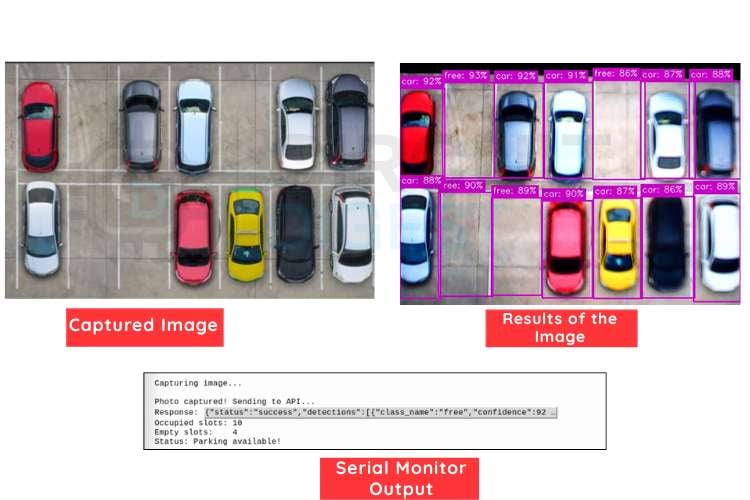 Raspberry Pi parking space detection output showing occupied and empty slot count with confidence scores
