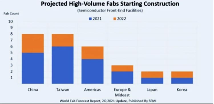 Projected High-Volume Fabs Starting Construction Graph