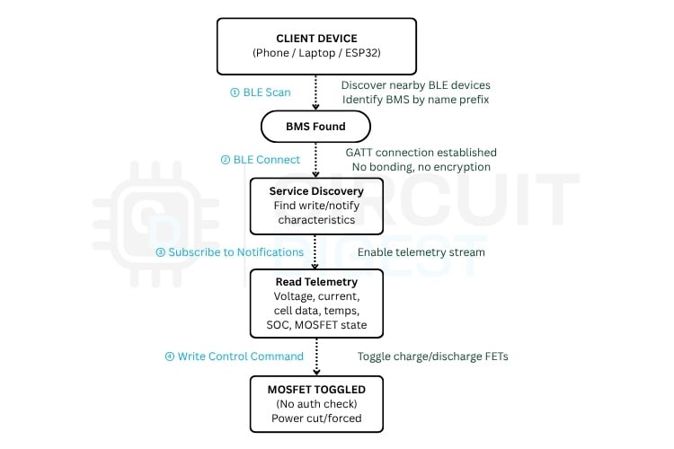 BLE Protocol Level Analysis