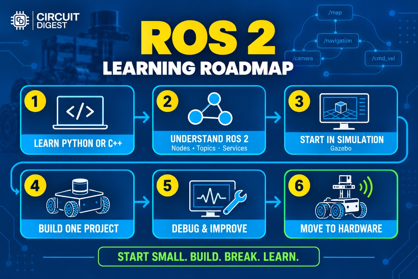 ROS 2 Learning Roadmap