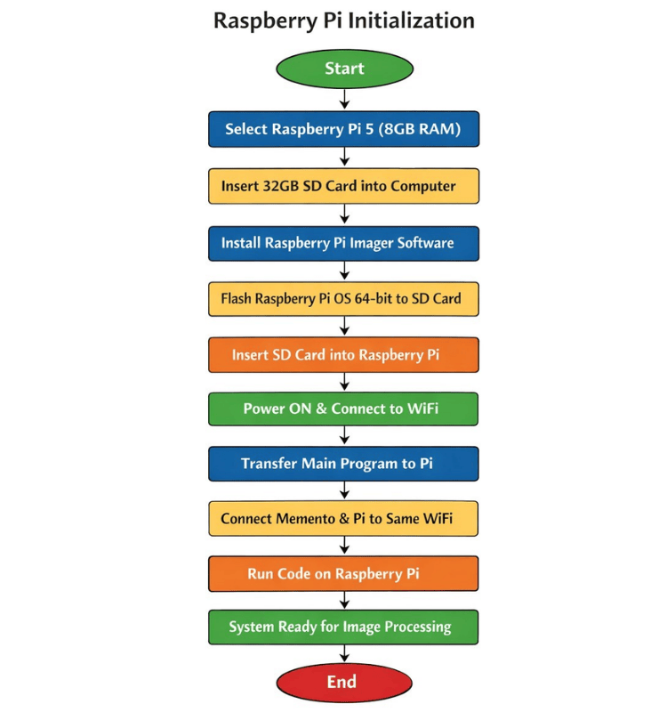 Raspberry Pi Initialialization