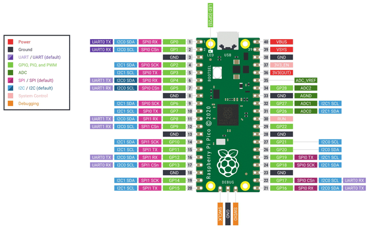 Raspberry Pi Pico Pinout