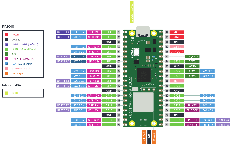 Raspberry Pi Pico Variants – Detailed Comparison