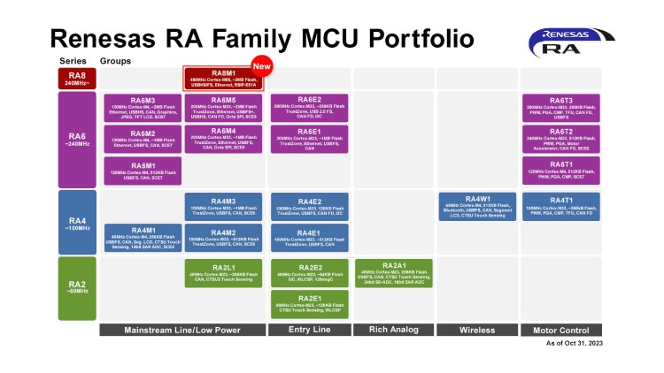 Renesas RA Family MCU Portfolio