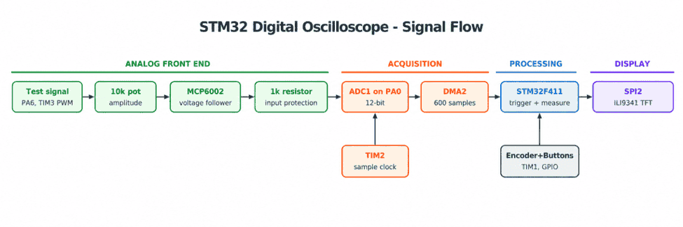 STM32 Digital Oscilloscope Signal Flow