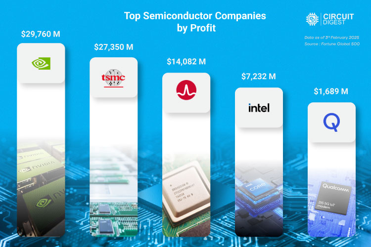 Top Profit Earning Semiconductor Companies