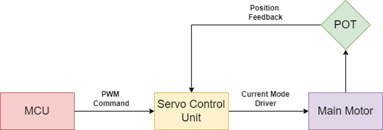 Servo Motor Functional Block Diagram