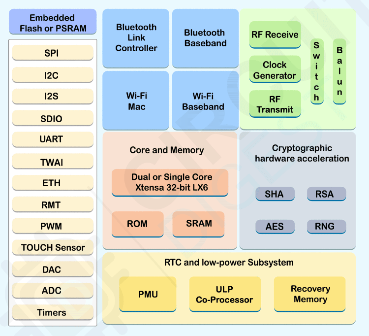 ESP32 SoC Functional Block Diagram