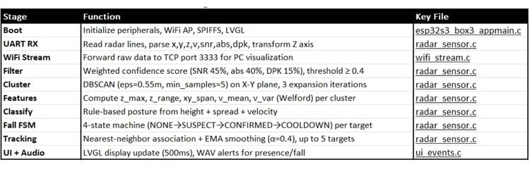 Stages of Privacy Safe Radar Based Human Presense and Fall Detection
