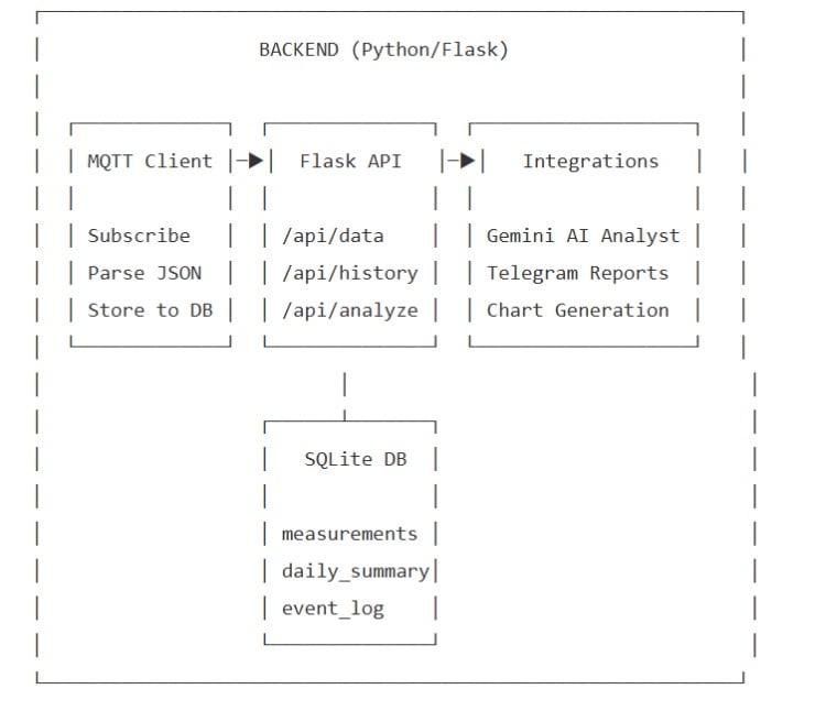 System Block Diagram 2 of Smart Power management System