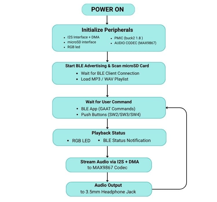 System Workflow of the BLE-Controlled Audio Player