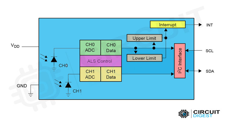 internal architecture of the TSL25911 sensor chip