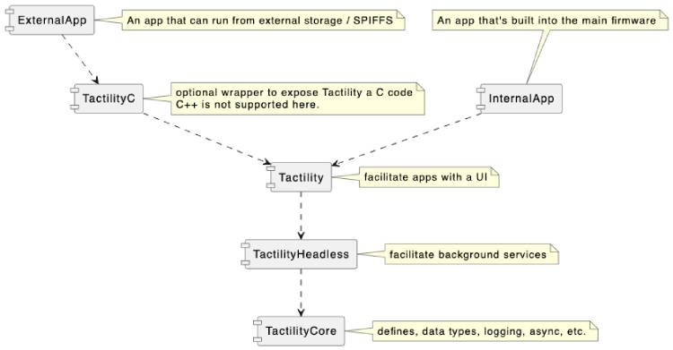 Tactility OS Structure