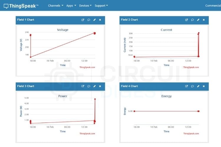 ThingSpeak cloud dashboard showing real-time graphs for voltage, current, power, energy, frequency, and power factor from the Arduino smart grid IoT system