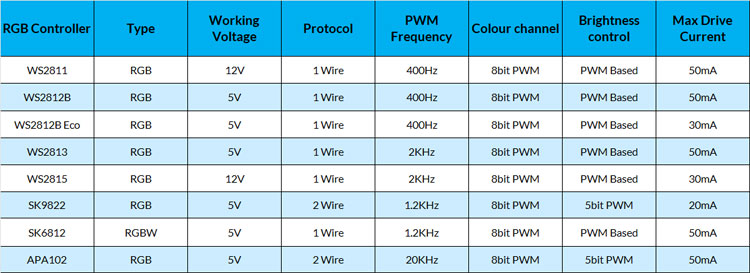 Types of Addressable RGB LEDs