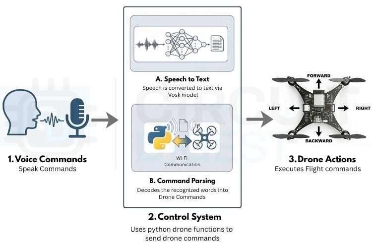 Voice-Controlled Drone System Architecture