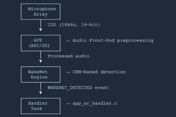 Wake Word Detection Flow