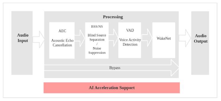 WakeNet Process Chart Kavach