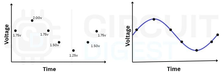 Waveform Formation