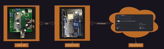 Web Interface to Home Signal