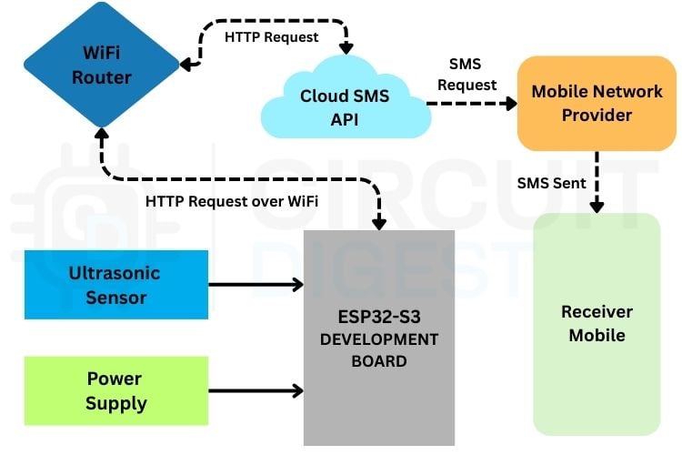 System workflow diagram showing how Seeed Studio XIAO ESP32 sends SMS alerts through WiFi and cloud API